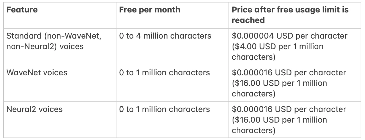 Text-to-Speech API pricing